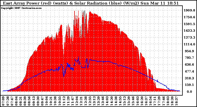 Solar PV/Inverter Performance East Array Power Output & Solar Radiation