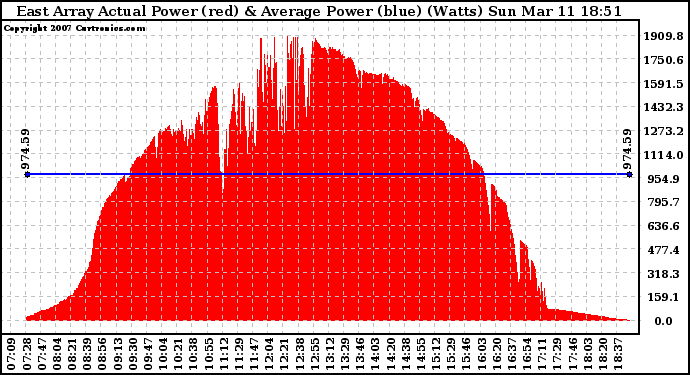 Solar PV/Inverter Performance East Array Actual & Average Power Output