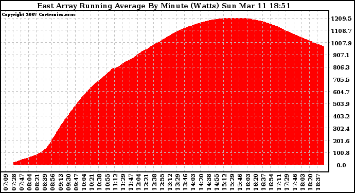 Solar PV/Inverter Performance East Array Running Average Power Output