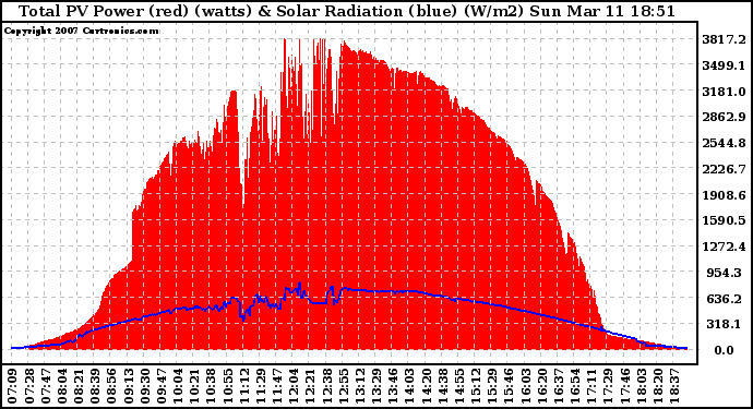 Solar PV/Inverter Performance Total PV Panel Power Output & Solar Radiation