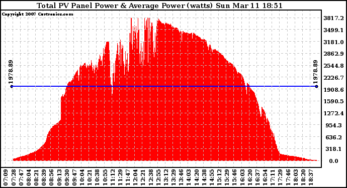 Solar PV/Inverter Performance Total PV Panel Power Output