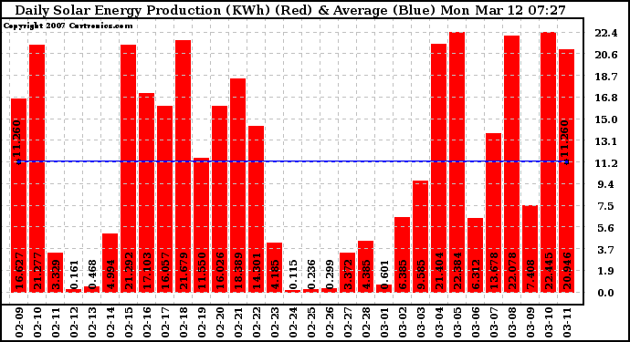 Solar PV/Inverter Performance Daily Solar Energy Production