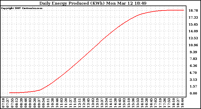 Solar PV/Inverter Performance Daily Energy Production