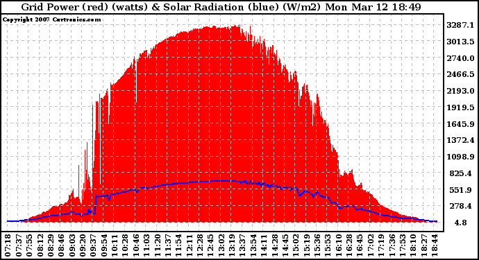 Solar PV/Inverter Performance Grid Power & Solar Radiation