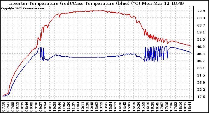 Solar PV/Inverter Performance Inverter Operating Temperature