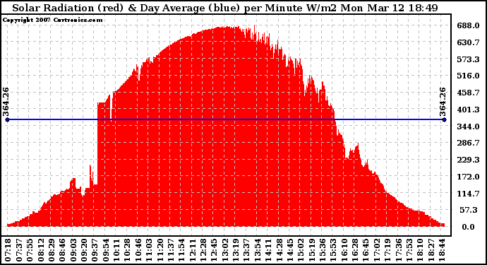 Solar PV/Inverter Performance Solar Radiation & Day Average per Minute