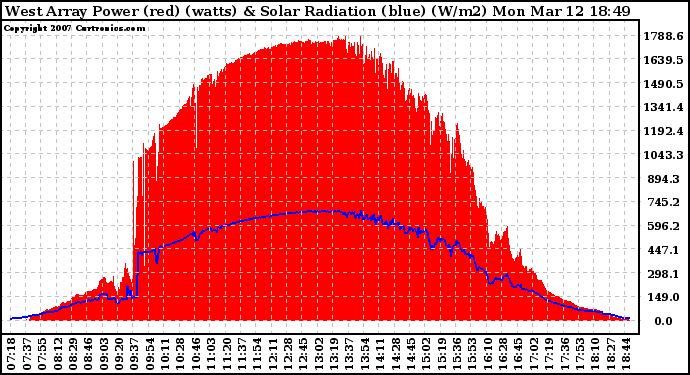 Solar PV/Inverter Performance West Array Power Output & Solar Radiation