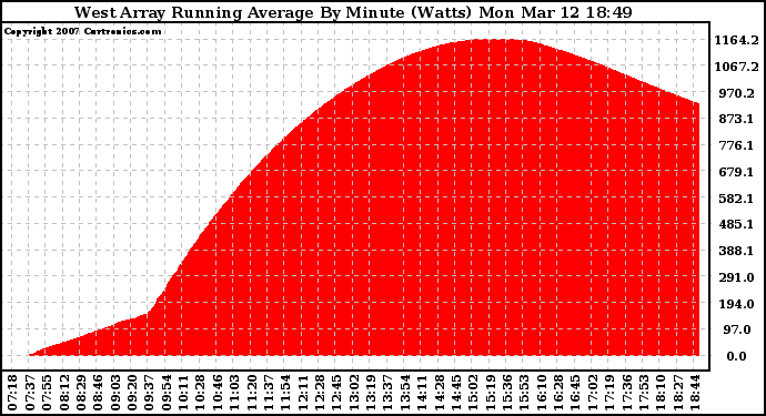 Solar PV/Inverter Performance West Array Running Average Power Output