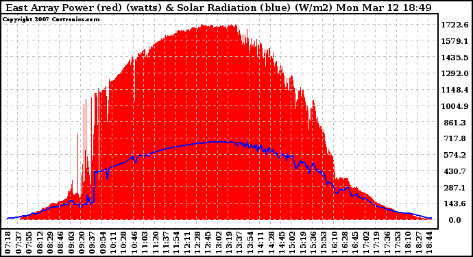 Solar PV/Inverter Performance East Array Power Output & Solar Radiation