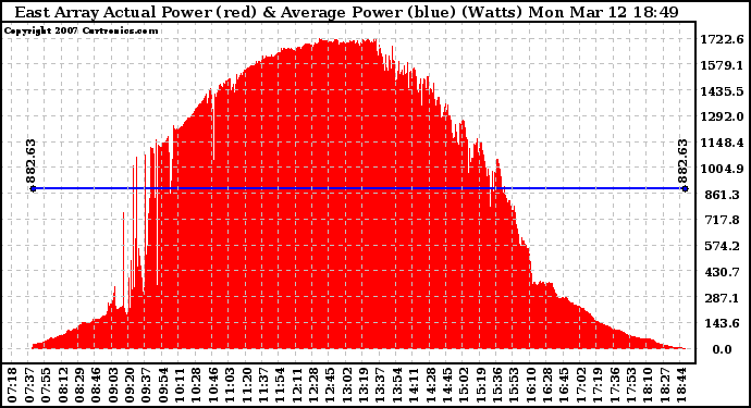 Solar PV/Inverter Performance East Array Actual & Average Power Output