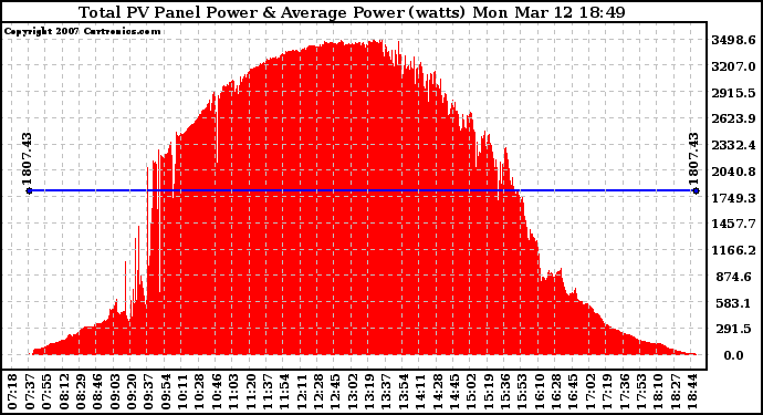 Solar PV/Inverter Performance Total PV Panel Power Output