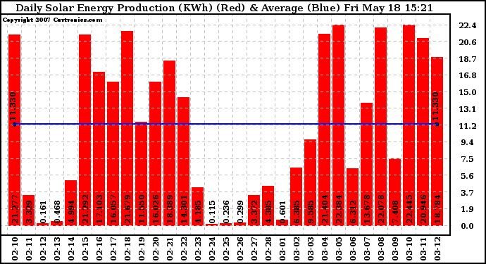 Solar PV/Inverter Performance Daily Solar Energy Production