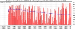 Milwaukee Solar Powered Home 2007/03/13/DailyProduction365RunningAvg