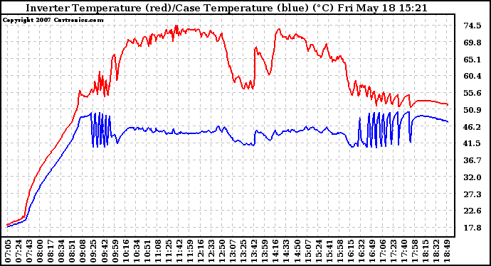 Solar PV/Inverter Performance Inverter Operating Temperature