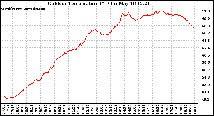 Solar PV/Inverter Performance Outdoor Temperature