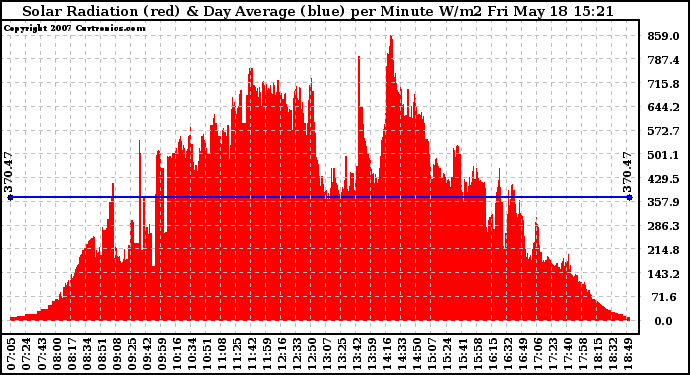 Solar PV/Inverter Performance Solar Radiation & Day Average per Minute