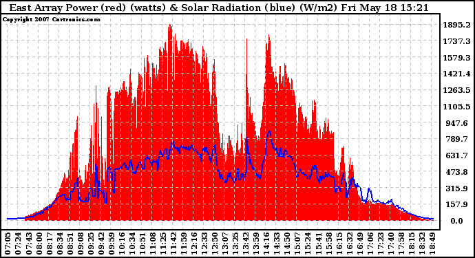 Solar PV/Inverter Performance East Array Power Output & Solar Radiation