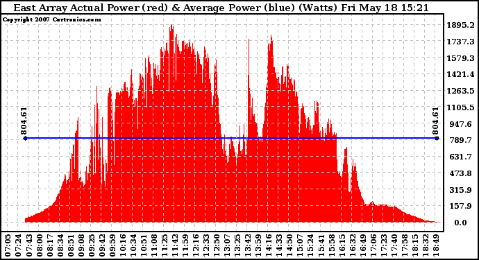 Solar PV/Inverter Performance East Array Actual & Average Power Output