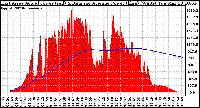 Solar PV/Inverter Performance East Array Actual & Running Average Power Output