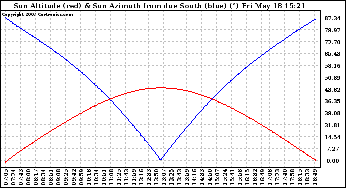 Solar PV/Inverter Performance Sun Altitude Angle & Azimuth Angle