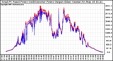 Solar PV/Inverter Performance PV Panel Power Output & Inverter Power Output