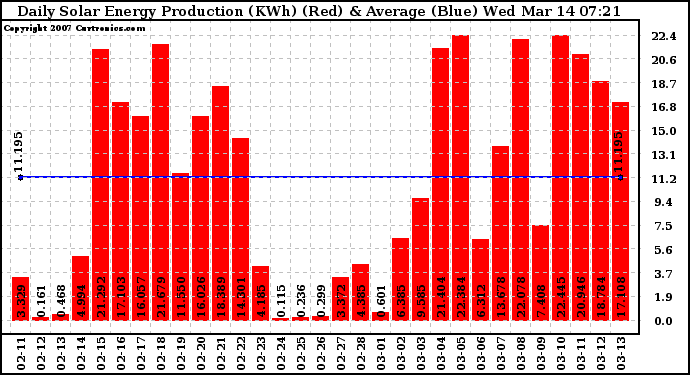 Solar PV/Inverter Performance Daily Solar Energy Production