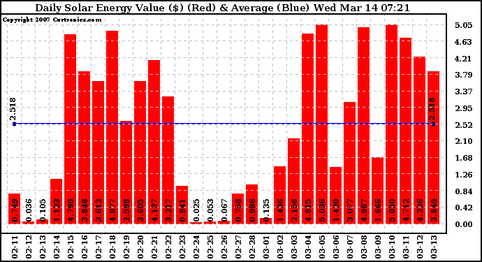 Solar PV/Inverter Performance Daily Solar Energy Production Value