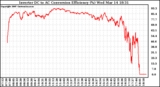 Solar PV/Inverter Performance Inverter DC to AC Conversion Efficiency