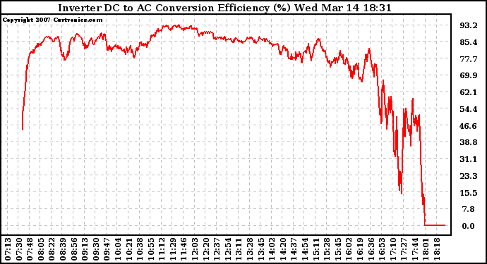 Solar PV/Inverter Performance Inverter DC to AC Conversion Efficiency