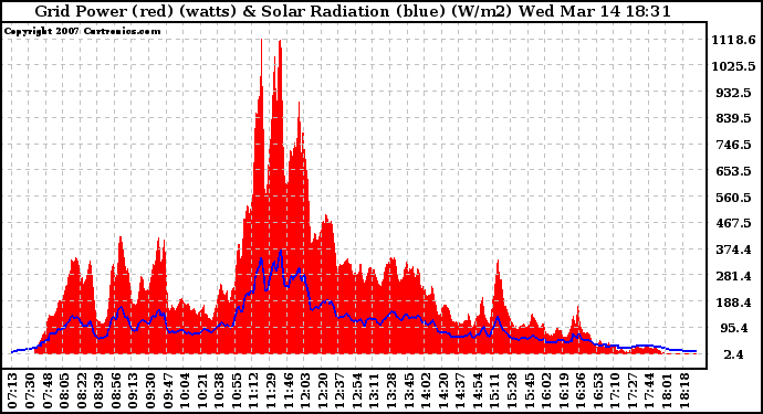 Solar PV/Inverter Performance Grid Power & Solar Radiation