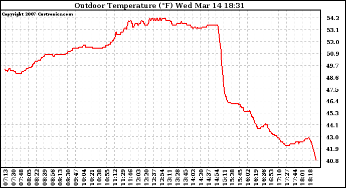 Solar PV/Inverter Performance Outdoor Temperature