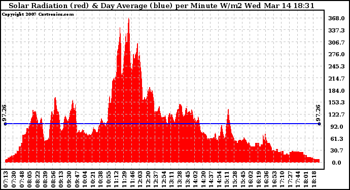 Solar PV/Inverter Performance Solar Radiation & Day Average per Minute