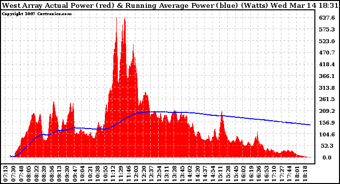 Solar PV/Inverter Performance West Array Actual & Running Average Power Output