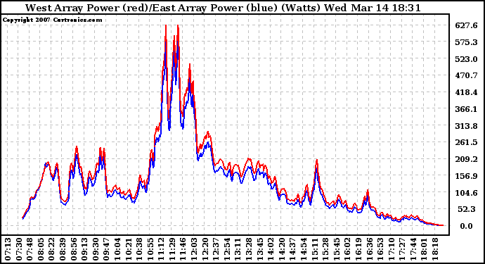 Solar PV/Inverter Performance Photovoltaic Panel Power Output