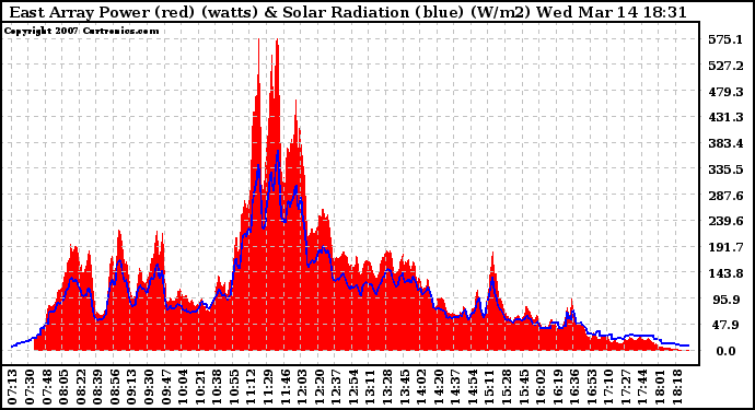 Solar PV/Inverter Performance East Array Power Output & Solar Radiation