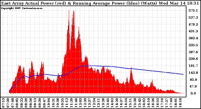 Solar PV/Inverter Performance East Array Actual & Running Average Power Output