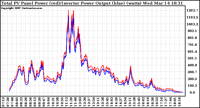 Solar PV/Inverter Performance PV Panel Power Output & Inverter Power Output