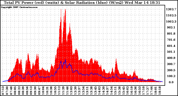 Solar PV/Inverter Performance Total PV Panel Power Output & Solar Radiation