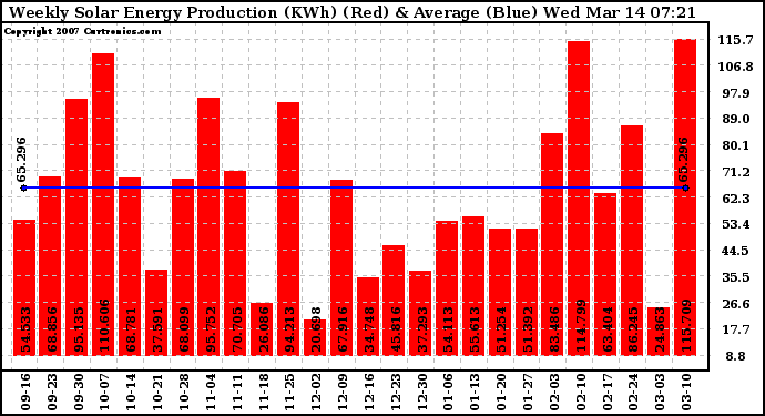 Solar PV/Inverter Performance Weekly Solar Energy Production