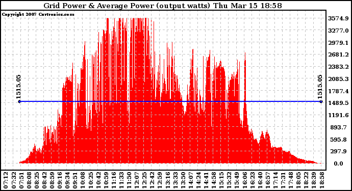 Solar PV/Inverter Performance Inverter Power Output