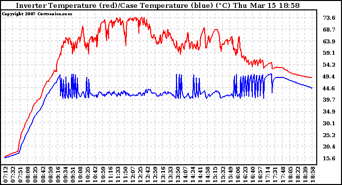 Solar PV/Inverter Performance Inverter Operating Temperature