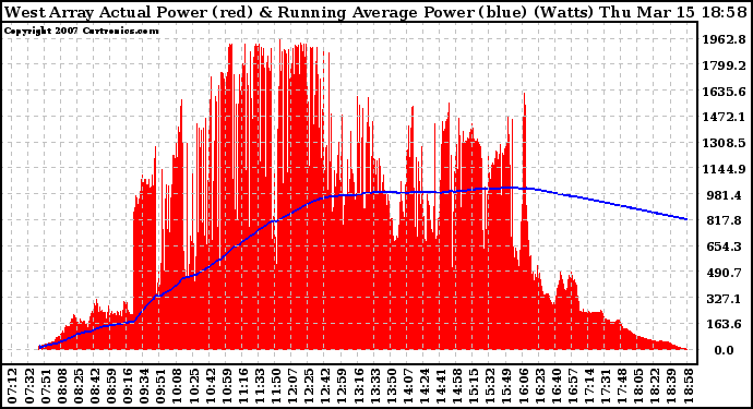 Solar PV/Inverter Performance West Array Actual & Running Average Power Output