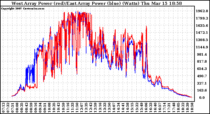 Solar PV/Inverter Performance Photovoltaic Panel Power Output