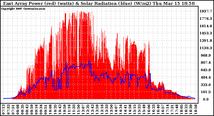 Solar PV/Inverter Performance East Array Power Output & Solar Radiation