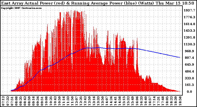 Solar PV/Inverter Performance East Array Actual & Running Average Power Output