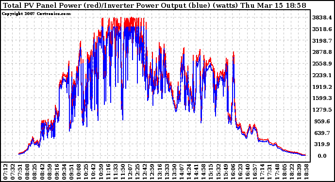 Solar PV/Inverter Performance PV Panel Power Output & Inverter Power Output