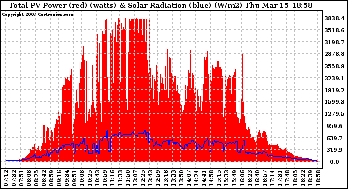 Solar PV/Inverter Performance Total PV Panel Power Output & Solar Radiation