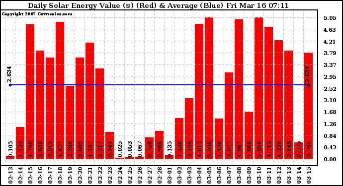 Solar PV/Inverter Performance Daily Solar Energy Production Value