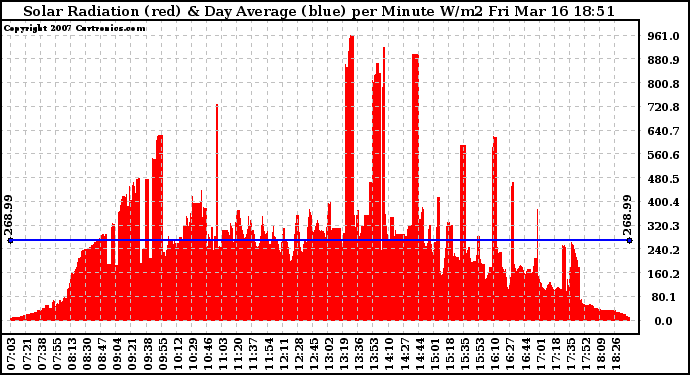 Solar PV/Inverter Performance Solar Radiation & Day Average per Minute