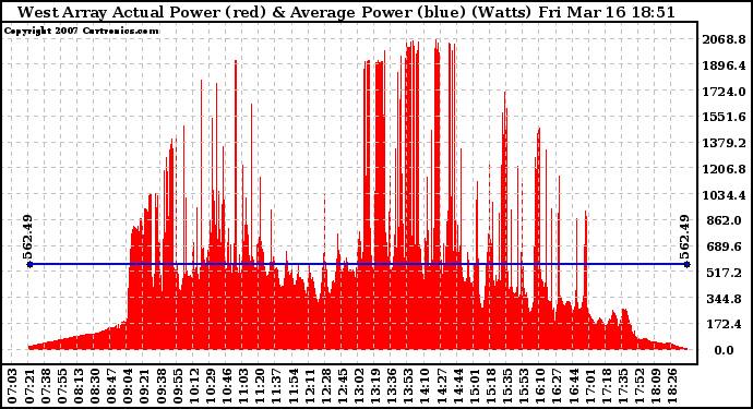 Solar PV/Inverter Performance West Array Actual & Average Power Output